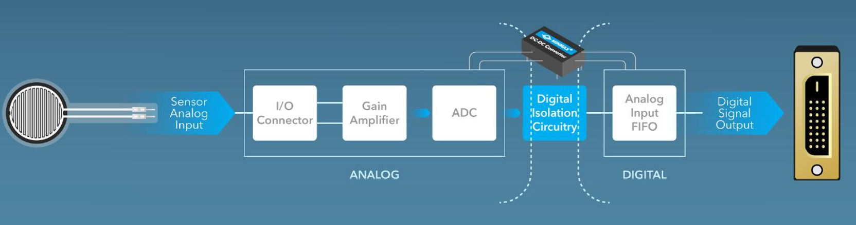 Isolated Signal Flow from Sensor Input to Digital Output