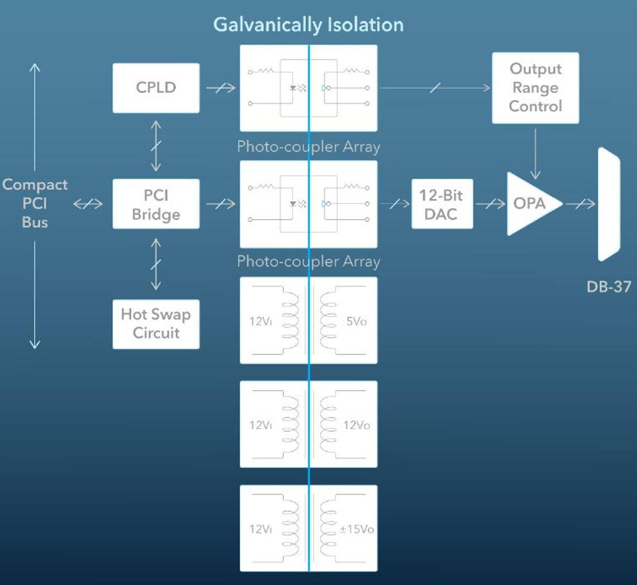 CompactPCI Module Architecture with Galvanic Isolation
